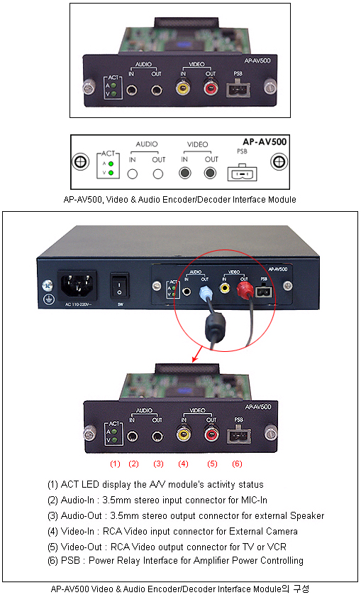 AP-AV500 VoIP Module  | AddPac